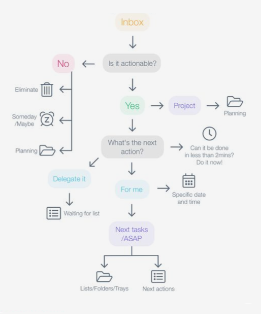Getting things done decision tree